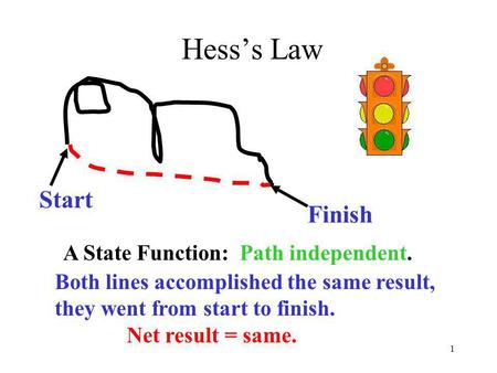 1 Hesss Law Start Finish A State Function: Path independent. Both lines accomplished the same result, they went from start to finish. Net result = same.