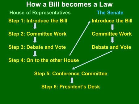 How a Bill becomes a Law House of Representatives The Senate