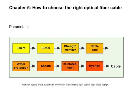 Chapter 5: How to choose the right optical fiber cable Parameters General outline of the parameter involved in choosing the rigth optical fiber cable design.