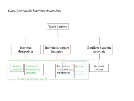 Trade barriers Barrières dissipatives QuotasRestrictions volontaires aux exportations Sanitary & Phytosanitary standards Product standards Droits de douane.