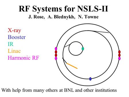 X-ray Booster IR Linac Harmonic RF RF Systems for NSLS-II J. Rose, A. Blednykh, N. Towne With help from many others at BNL and other institutions.