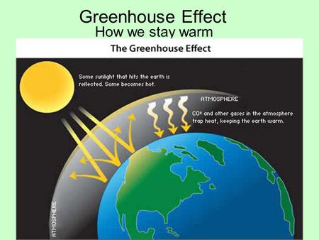 Greenhouse Effect How we stay warm. The Sun’s energy reaches Earth through Radiation (heat traveling through Space)
