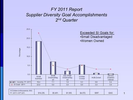 FY 2011 Report Supplier Diversity Goal Accomplishments 2 nd Quarter 1 SI Dollars (in thousands, 000) FY 2011 = $77,201, $14,236,$5,491,$1,505,$4,072,$587,$343,