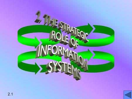 2.1. LEARNING OBJECTIVES ANALYZE ROLES OF 6 TYPES OF INFORMATION SYSTEMSANALYZE ROLES OF 6 TYPES OF INFORMATION SYSTEMS DESCRIBE RELATIONSHIPS AMONG INFORMATION.