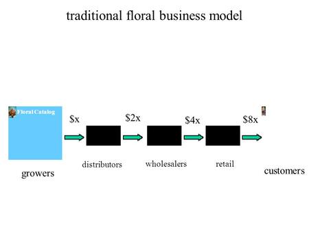 Traditional floral business model Floral Catalog $x $2x $4x growers distributors wholesalersretail customers $8x.