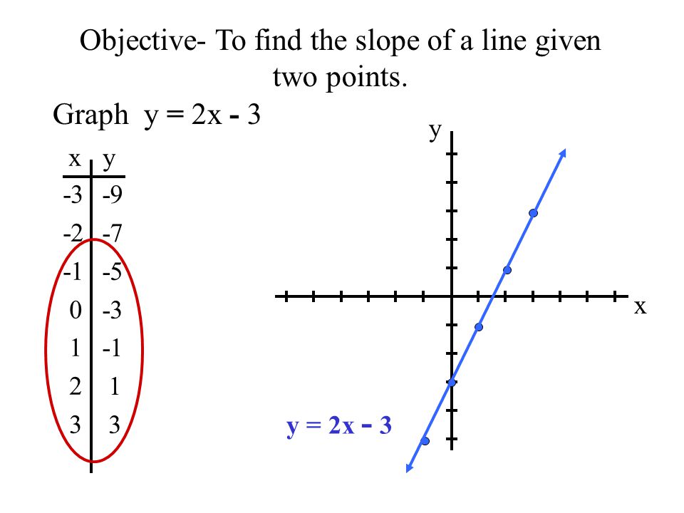 Objective- To find the slope of a line given two points. Graph y ...