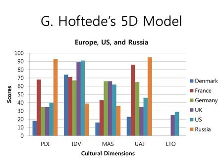 G. Hoftede’s 5D Model.