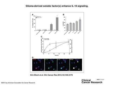 Glioma-derived soluble factor(s) enhance IL-10 signaling.