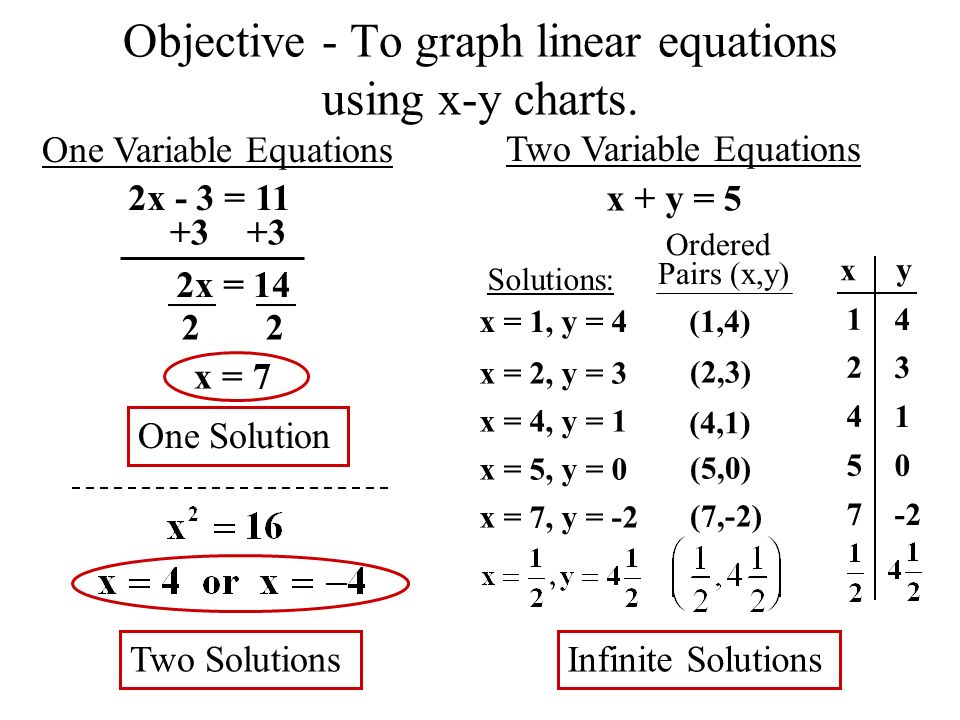 Objective To Graph Linear Equations Using X Y Charts One Variable Equations Two Variable Equations 2x 3 X 14 X 7 One Solution Ppt Download
