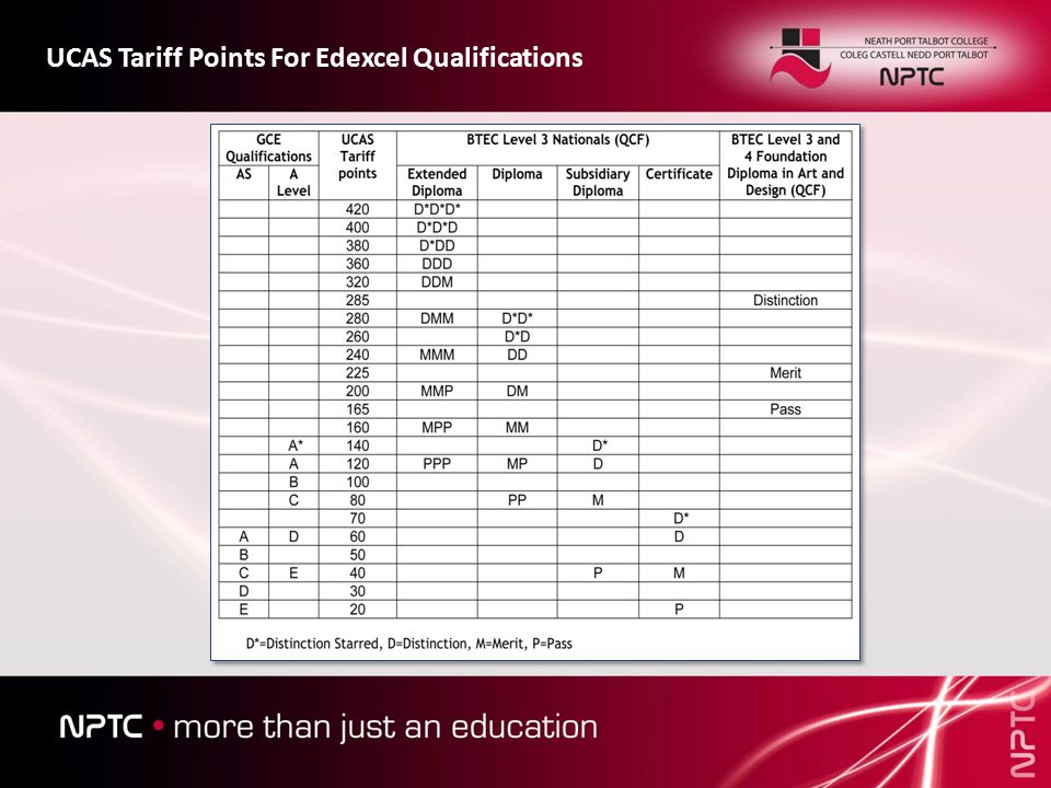 Qualifications may change over time. Ucas Points Calculator A Level : Ucas Tariff Points For Edexcel Qualifications Btec Level 3 Extended Diplomas A Level Comparators Your Course Is Made Up Of Units Which Consist Of Guided Ppt Download