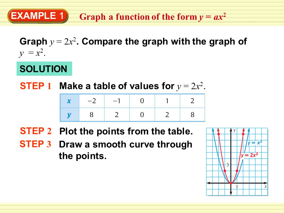 Example 1 Graph A Function Of The Form Y Ax 2 Graph Y 2x 2 Compare The Graph With The Graph Of Y X 2 Solution Step 1 Make A Table Of Values For Ppt Download