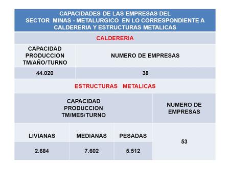 CAPACIDADES DE LAS EMPRESAS DEL SECTOR MINAS - METALURGICO EN LO CORRESPONDIENTE A CALDERERIA Y ESTRUCTURAS METALICAS CALDERERIA CAPACIDAD PRODUCCION TM/AÑO/TURNO.