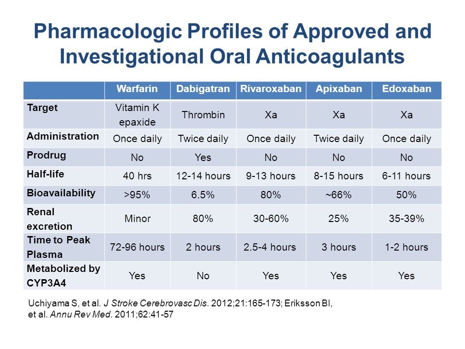 Warfarin Dabigatran Rivaroxaban Apixaban Edoxaban Target - Ppt Video Online  Download