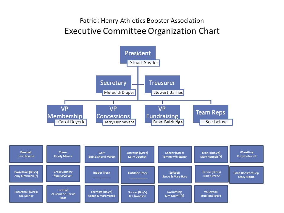 Patrick Henry Athletics Booster Association Executive Committee Organization  Chart President Stuart Snyder VP Membership Carol Deyerle VP Concessions  Jerry. - ppt download