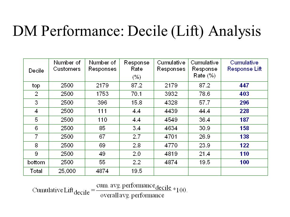 DM Performance: Decile (Lift) Analysis - ppt download