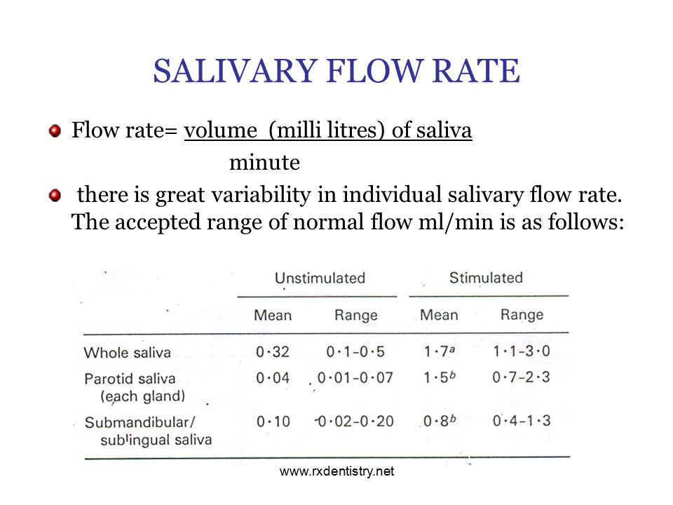 Salivary Flow Rate Wikipedia