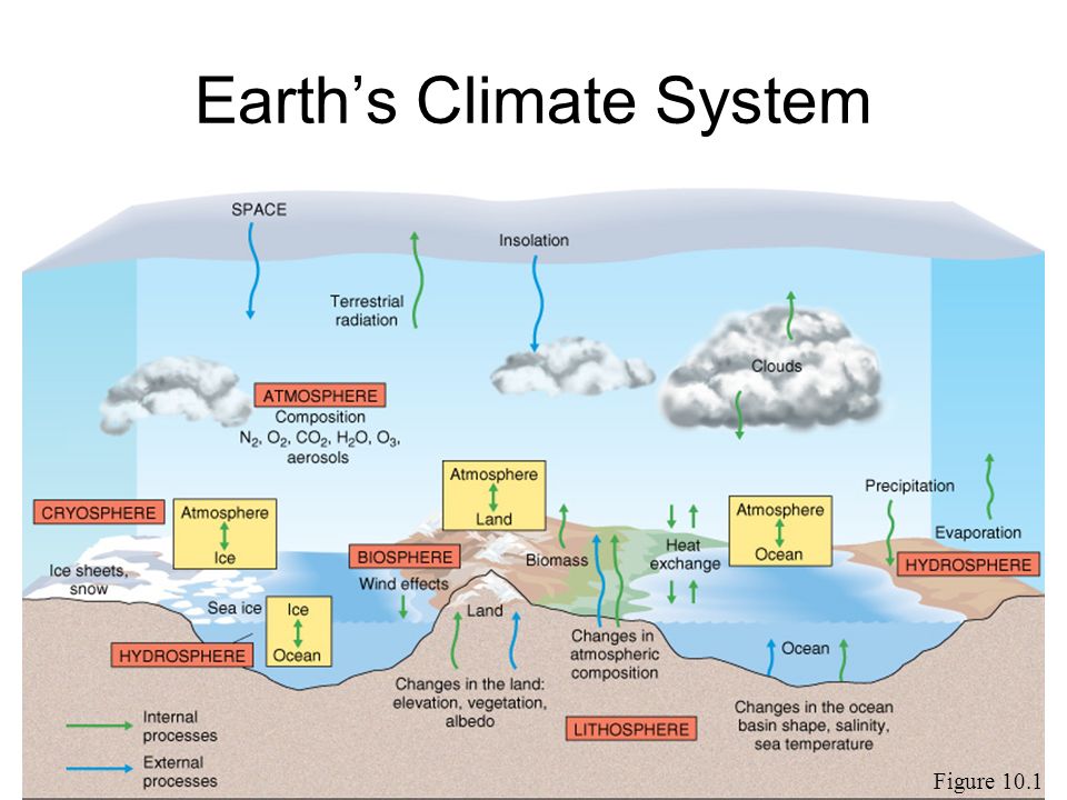 Pollution system. Климат система. Earth climate. Climatic Air climatic система. Climate climate climate climate climate.