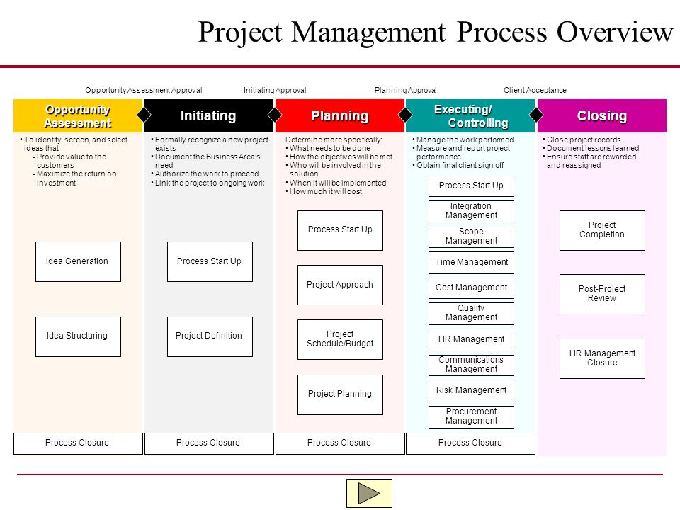 Project+Management+Process+Overview