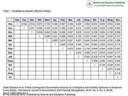 Table 1. Correlations between different indices