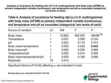 Analysis of covariance for feeding rate (rF) in H