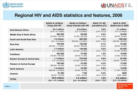 Regional HIV and AIDS statistics and features, 2006