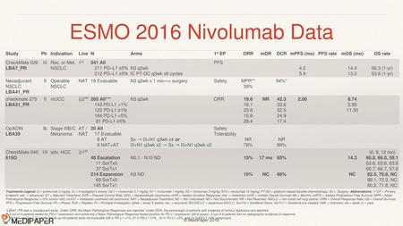 ESMO 2016 Nivolumab Data Study Ph Indication Line N Arms 1o EP ORR mDR