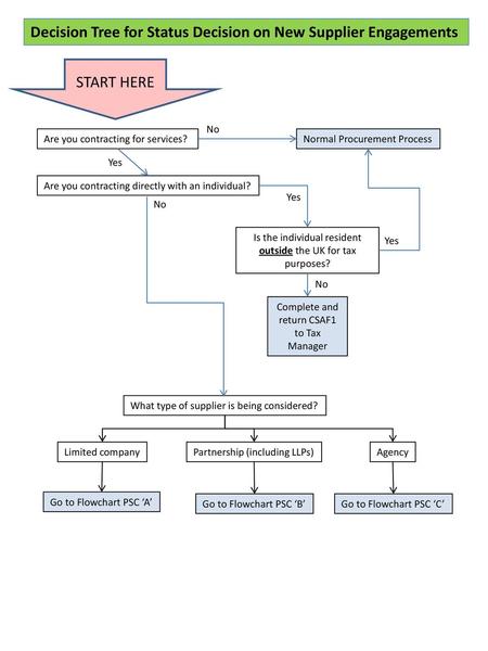 Decision Tree for Status Decision on New Supplier Engagements