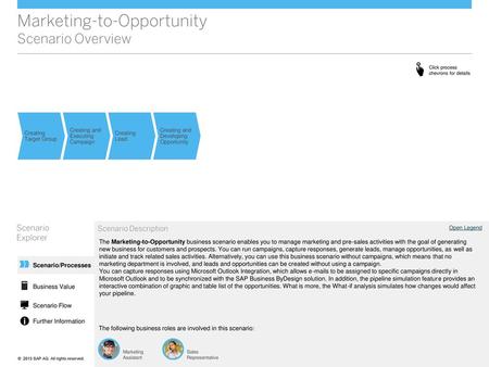Marketing-to-Opportunity Scenario Overview