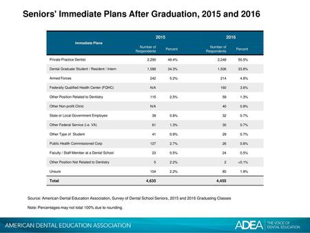 Seniors' Immediate Plans After Graduation, 2015 and 2016