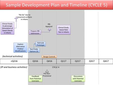 Sample Development Plan and Timeline (CYCLE 5)
