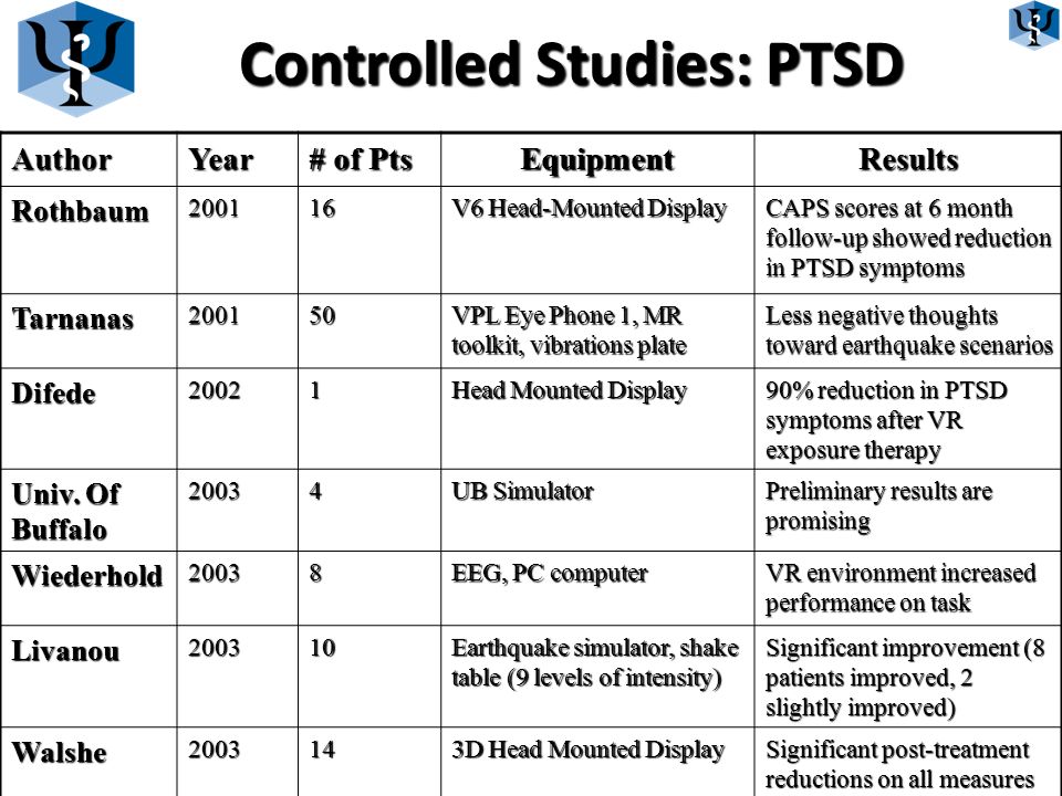 Controlled Studies: PTSD AuthorYear # of Pts EquipmentResults Rothbaum V6  Head-Mounted Display CAPS scores at 6 month follow-up showed reduction. -  ppt download