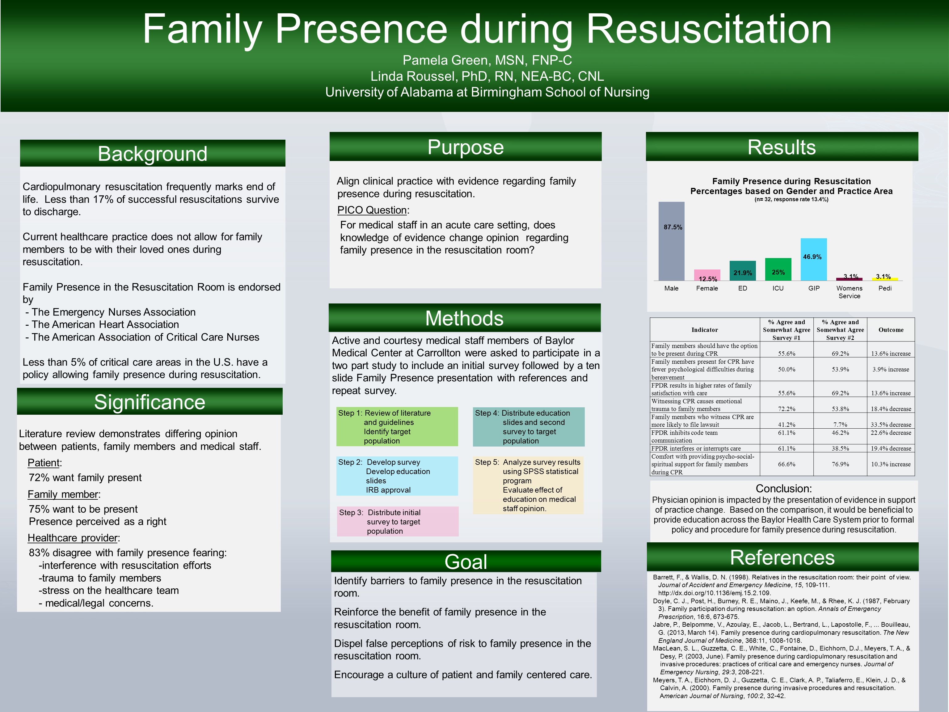 Cardiopulmonary resuscitation frequently marks end of life. Less