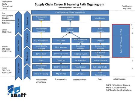 Supply Chain Career & Learning Path Organogram