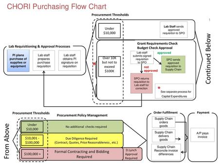 CHORI Purchasing Flow Chart