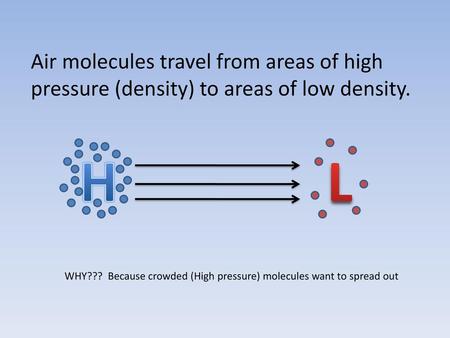 Air molecules travel from areas of high pressure (density) to areas of low density. WHY??? Because crowded (High pressure) molecules want to spread out.
