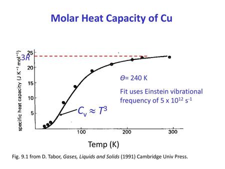 Molar Heat Capacity of Cu