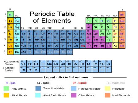 The Periodic Table…an arrangement of elements according to similarities in properties.