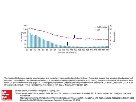 The relationship between systolic blood pressure and mortality in trauma patients with hemorrhage. These data suggest that a systolic blood pressure of.