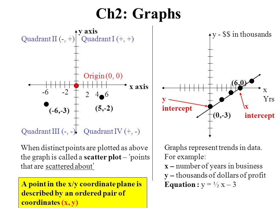 Ch2 Graphs Y Axis X Axis Y In Thousands X Yrs Quadrant Ii Ppt Video Online Download