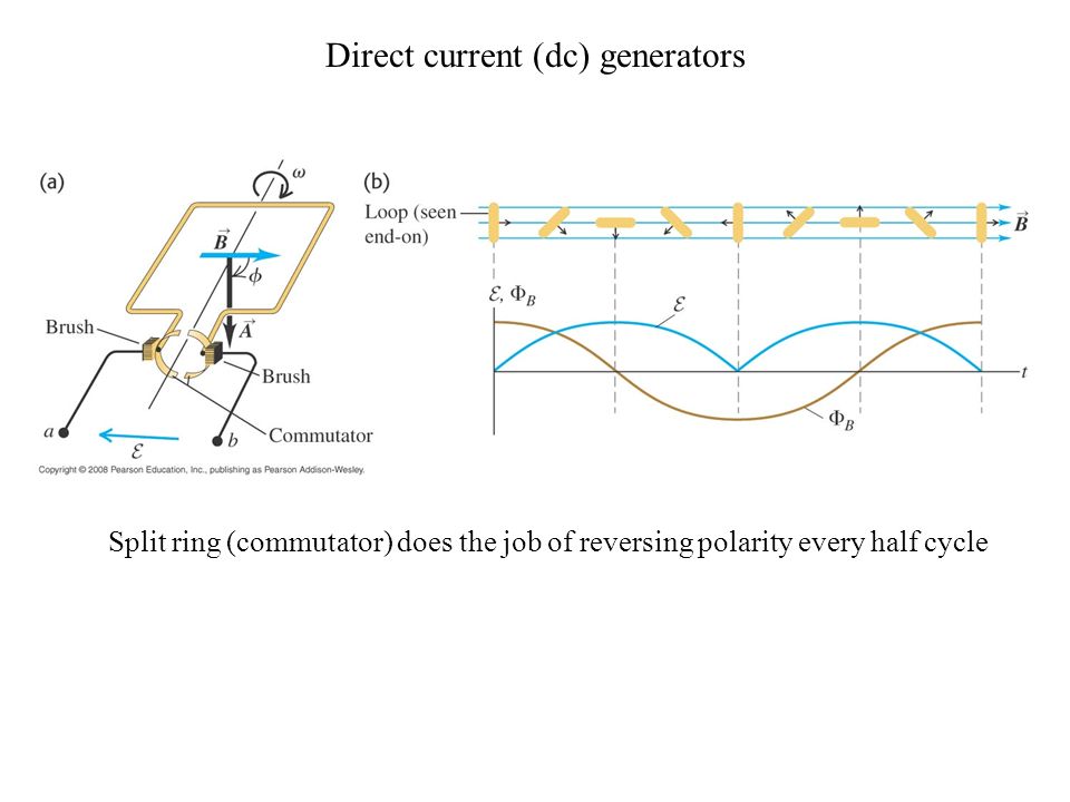 Direct current (dc) generators Split ring (commutator) does the