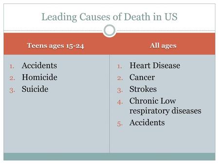 Leading Causes of Death in US