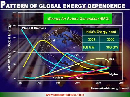 India’s Energy need GW 300 GW
