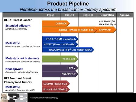 Product Pipeline Neratinib across the breast cancer therapy spectrum