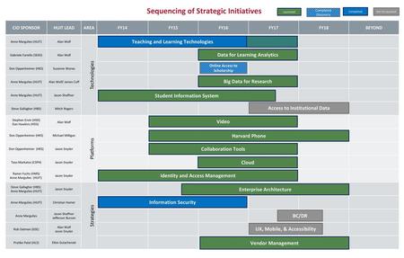 Sequencing of Strategic Initiatives