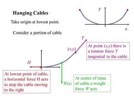 Hanging Cables Consider a portion of cable At lowest point of cable, a horizontal force H acts to stop the cable moving to the right H W(x) At centre of.