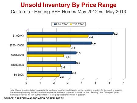 Unsold Inventory By Price Range California - Existing SFH Homes May 2012 vs. May 2013 SOURCE: CALIFORNIA ASSOCIATION OF REALTORS® Note: Unsold Inventory.
