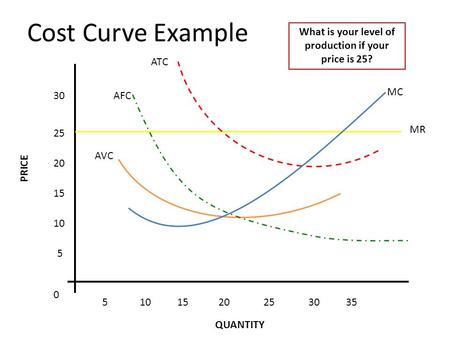 MR Cost Curve Example 5 10 15 20 25 30 5101520253035 0 MC ATC AFC AVC What is your level of production if your price is 25? PRICE QUANTITY.