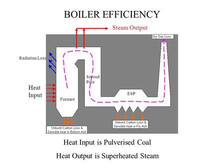 BOILER EFFICIENCY Heat Input is Pulverised Coal