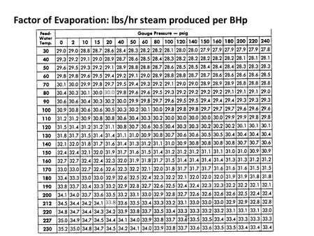 Factor of Evaporation: lbs/hr steam produced per BHp.