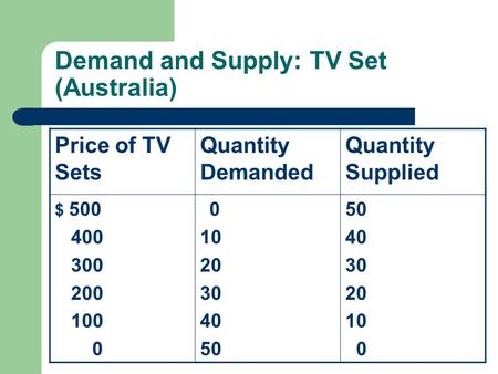 Demand and Supply: TV Set (Australia)